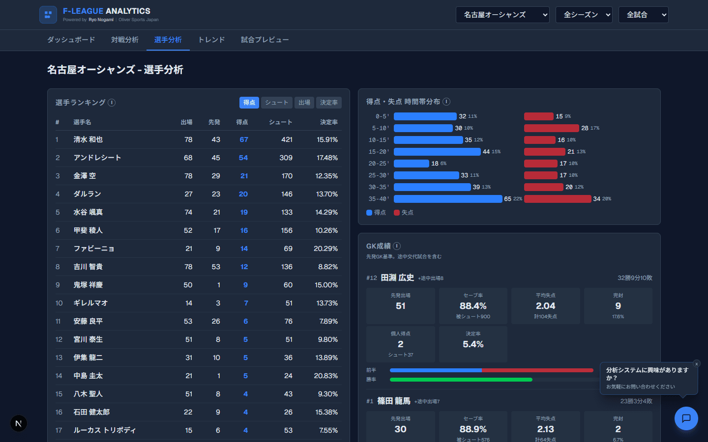 選手ランキング・GK成績画面