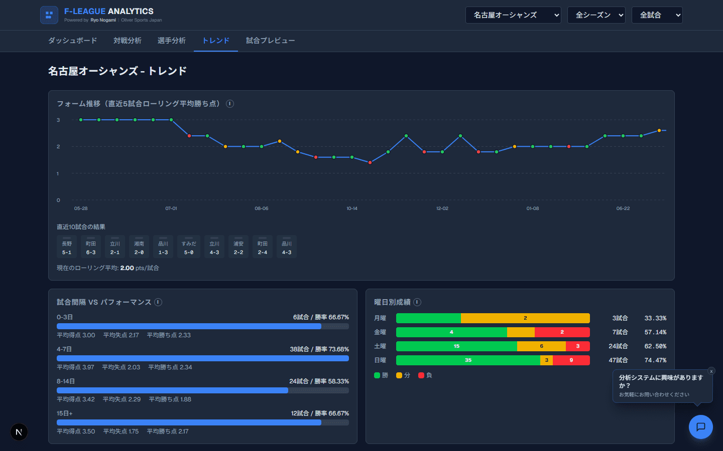 フォーム推移・試合間隔分析画面